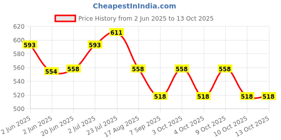 flipkart.com jmall Flint and Steel Flint Striker Survival for Magnesium Stick Fire Starter Flint Fire Starter Striker Included jmall Price History Graph from 2 Jun 2025 to 13 Oct 2025