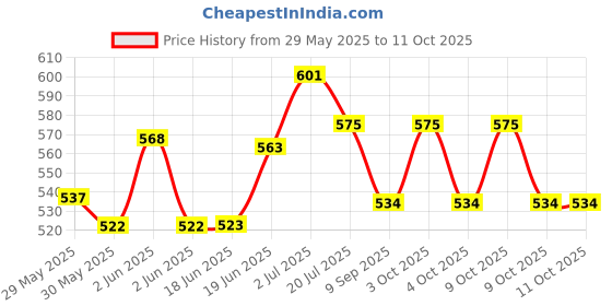 flipkart.com huayue Flint & Steel With Wooden Survival Fire Starter Flint & Bushcraft and Emergency Magnesium Fire Starter Striker Included huayue Price History Graph from 29 May 2025 to 11 Oct 2025