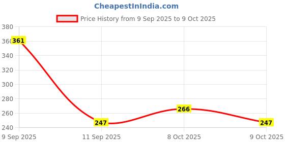 flipkart.com flint Glossy Shower Rod Hook flint Price History Graph from 9 Sep 2025 to 9 Oct 2025