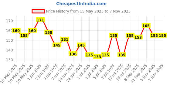 flipkart.com flintstop 7Day Pill Box flintstop Price History Graph from 15 May 2025 to 6 Nov 2025