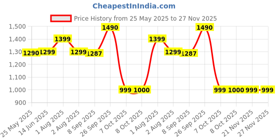flipkart.com gfive FLIP gfive Price History Graph from 25 May 2025 to 27 Nov 2025
