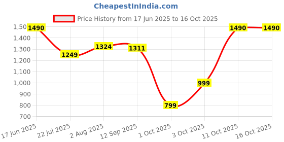flipkart.com gfive FLIP gfive Price History Graph from 17 Jun 2025 to 16 Oct 2025