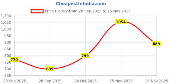 flipkart.com halonix Flip 3-in-1 Modes Rechargeable Study Lamp halonix Price History Graph from 20 Sep 2025 to 15 Nov 2025