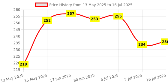 flipkart.com milton Flip 750ml 1000ml Lid/Cap only 1000 ml Flask milton Price History Graph from 13 May 2025 to 16 Jul 2025