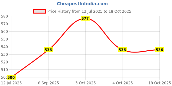 flipkart.com dherik tradworld Flip and Go Racer Four Level Race Track & Ramp Car Toy dherik tradworld Price History Graph from 12 Jul 2025 to 18 Oct 2025