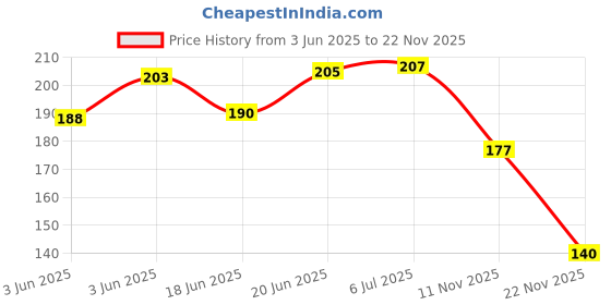 flipkart.com planet of toys Flip Classic Design Musical Toy Cell Phone for Kids - Multi Music & Light planet of toys Price History Graph from 3 Jun 2025 to 22 Nov 2025