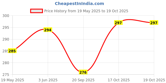 flipkart.com homestore-yep Flip Cover for Computer Desktop Cover 19" Monitor, KeyBoard Cover, CPU Cover homestore-yep Price History Graph from 19 May 2025 to 19 Oct 2025