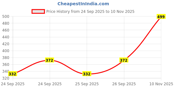 flipkart.com proelite Flip Cover for Galaxy Tab A9 Plus 11 inch Case Cover, Smart Trifold Flip case Cover proelite Price History Graph from 24 Sep 2025 to 10 Nov 2025