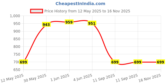 flipkart.com proelite Flip Cover for Galaxy Tab S9 FE/S10 FE 10.9", Soft Flexible Flip Case with S Pen Holder Auto Sleep Wake proelite Price History Graph from 12 May 2025 to 15 Nov 2025