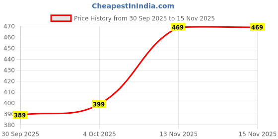 flipkart.com robustrion Flip Cover for iPad A16 11th Generation 11 inch, Apple iPad 10th Gen 10.9 inch robustrion Price History Graph from 30 Sep 2025 to 15 Nov 2025