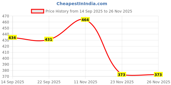 flipkart.com cutesy Flip Cover for Lenovo Tab 4 10 TB-X304L / TB-X304F / TB-X304N 10.1 inch Tablet cutesy Price History Graph from 14 Sep 2025 to 25 Nov 2025