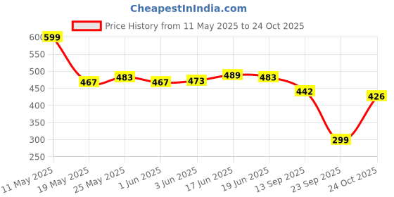 flipkart.com tgk Flip Cover for Lenovo Tab M11 LTE 10.95 Inch, Lenovo Tab K11 11 Inch tgk Price History Graph from 11 May 2025 to 24 Oct 2025