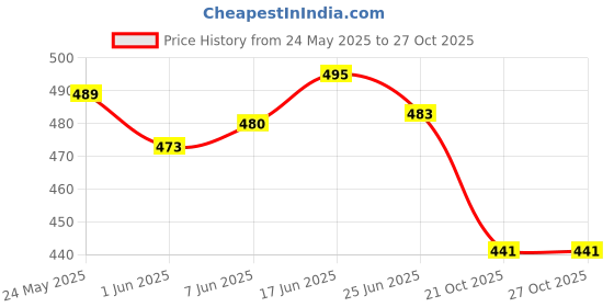 flipkart.com tgk Flip Cover for Lenovo Tab M11 LTE 10.95 Inch, Lenovo Tab K11 11 Inch tgk Price History Graph from 24 May 2025 to 27 Oct 2025