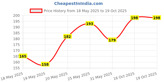 flipkart.com chaseit Flip Cover for Mi RedmI Note 7 Pro chaseit Price History Graph from 18 May 2025 to 19 Oct 2025