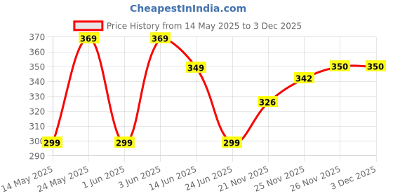 flipkart.com aibex Flip Cover for Motorola Edge 50 Fusion 5G|Premium Leather Finish | Magnetic Closure | Kickstand Feature aibex Price History Graph from 14 May 2025 to 2 Dec 2025