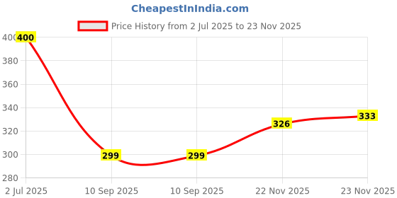 flipkart.com aibex Flip Cover for Motorola Edge 60 5G / Motorola Edge 60 Fusion 5G |Premium Leather Finish| Magnetic Closure aibex Price History Graph from 2 Jul 2025 to 22 Nov 2025