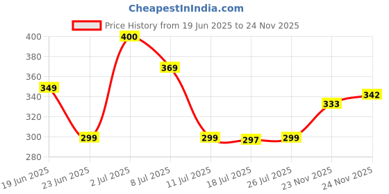 flipkart.com aibex Flip Cover for Motorola G85 5G |Premium Leather Finish | Magnetic Closure | Kickstand Feature aibex Price History Graph from 19 Jun 2025 to 24 Nov 2025