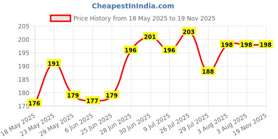 flipkart.com chaseit Flip Cover for Motorola Moto E7 Power chaseit Price History Graph from 18 May 2025 to 19 Nov 2025