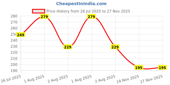 flipkart.com wynhard Flip Cover for POCO C71, Redmi A5 wynhard Price History Graph from 26 Jul 2025 to 26 Nov 2025