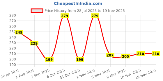 flipkart.com wynhard Flip Cover for POCO C71, Redmi A5 wynhard Price History Graph from 28 Jul 2025 to 18 Nov 2025