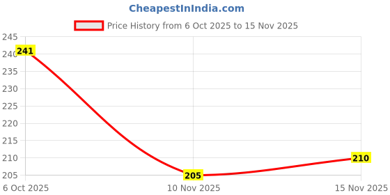 flipkart.com wynhard Flip Cover for Realme 7 wynhard Price History Graph from 6 Oct 2025 to 15 Nov 2025