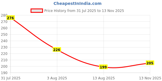 flipkart.com wynhard Flip Cover for Realme C11 wynhard Price History Graph from 31 Jul 2025 to 13 Nov 2025