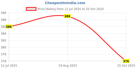 flipkart.com tgk Flip Cover for realme Pad 10.4 inch tgk Price History Graph from 12 Jul 2025 to 25 Oct 2025