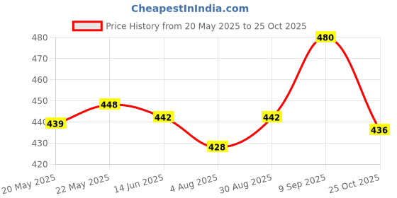 flipkart.com mobilejoy Flip Cover for Realme Pad 10.4 inch (2021 Released) 360 Degree Rotate Flip Cover mobilejoy Price History Graph from 20 May 2025 to 25 Oct 2025