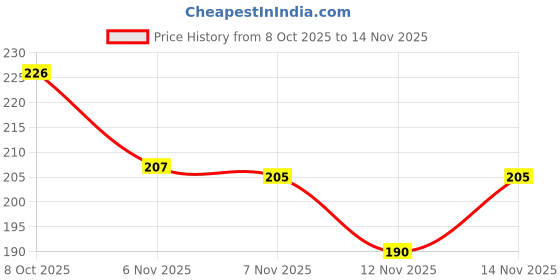 flipkart.com flocculent Flip Cover for Redmi 9, Redmi 9C, Redmi 9 Activ, POCO C31 flocculent Price History Graph from 8 Oct 2025 to 14 Nov 2025