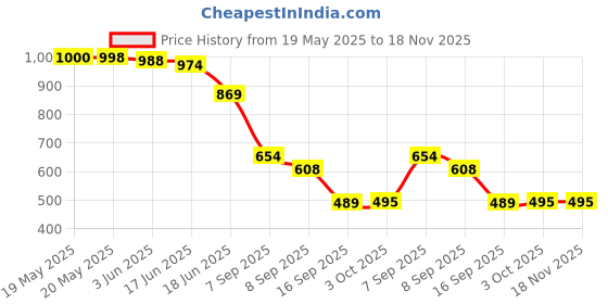 flipkart.com eleqzun Flip Cover for Redmi Pad Pro 5G ( 12.1 Inch ) eleqzun Price History Graph from 19 May 2025 to 17 Nov 2025