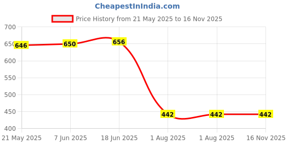 flipkart.com tgk Flip Cover for Redmi Pad SE 11 inch tgk Price History Graph from 21 May 2025 to 16 Nov 2025