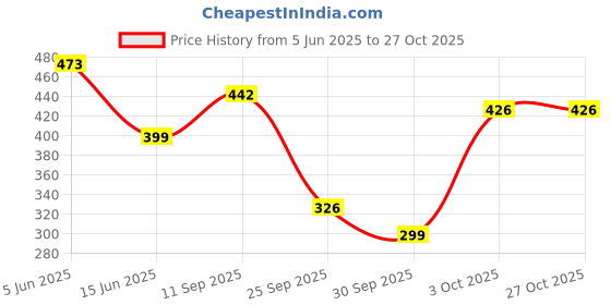 flipkart.com tgk Flip Cover for Redmi Pad SE 11 inch tgk Price History Graph from 5 Jun 2025 to 27 Oct 2025
