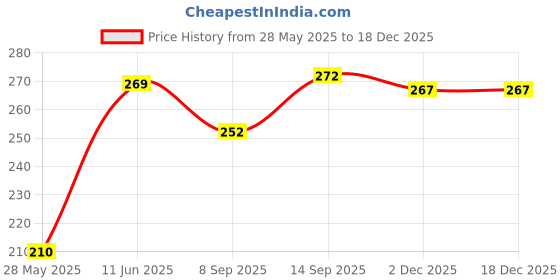 flipkart.com saco Flip Cover for Samsung 850 EVO 250GB 2.5Inch SATA III Internal SSD (MZ75E250B/AM) saco Price History Graph from 28 May 2025 to 17 Dec 2025