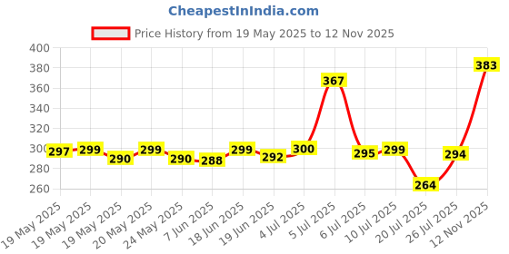 flipkart.com super-me Flip Cover for Samsung Galaxy A7 lite 8.7 inch super-me Price History Graph from 19 May 2025 to 12 Nov 2025