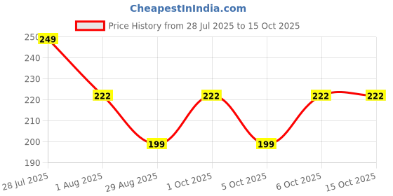 flipkart.com wynhard Flip Cover for Samsung Galaxy F05, Samsung Galaxy A05, Samsung Galaxy M05 wynhard Price History Graph from 28 Jul 2025 to 15 Oct 2025