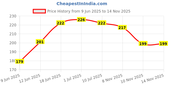 flipkart.com sbms Flip Cover for SAMSUNG Galaxy F06 5G / SAMSUNG Galaxy M06 5G Back Cover Case with Magnatic Closure sbms Price History Graph from 9 Jun 2025 to 12 Nov 2025