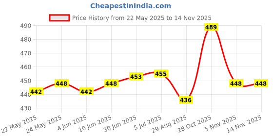 flipkart.com mobilejoy Flip Cover for Samsung Galaxy Tab A7 10.4 inch (2020)(Compatible Model: SM-T500/T505) 360 Rotating Cover mobilejoy Price History Graph from 22 May 2025 to 13 Nov 2025