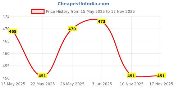flipkart.com fastway Flip Cover for Samsung Galaxy Tab A8 10.5 inch fastway Price History Graph from 15 May 2025 to 17 Nov 2025
