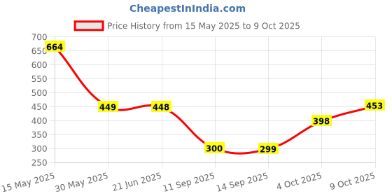flipkart.com eleqzun Flip Cover for Samsung Galaxy Tab A9 PLUS 11" inch / A9+ / [SM-X210 / SM-X215 / SM-X216] eleqzun Price History Graph from 15 May 2025 to 9 Oct 2025