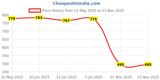 flipkart.com lilpine Flip Cover for Samsung Galaxy Tab S6 Lite 10.4 inch lilpine Price History Graph from 22 May 2025 to 23 Nov 2025