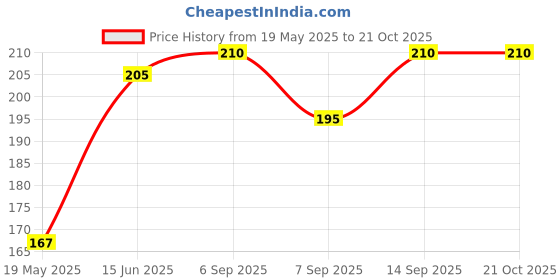 flipkart.com saco Flip Cover for Samsung T3 Portable 250GB USB 30 External SSD (MUPT250B/AM) saco Price History Graph from 19 May 2025 to 19 Oct 2025