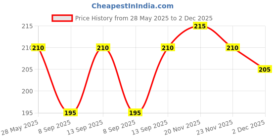 flipkart.com saco Flip Cover for Samsung T3 T5 Drive 250GB 500 GB 1TB Portable Solid State External SSD Pouch saco Price History Graph from 28 May 2025 to 2 Dec 2025