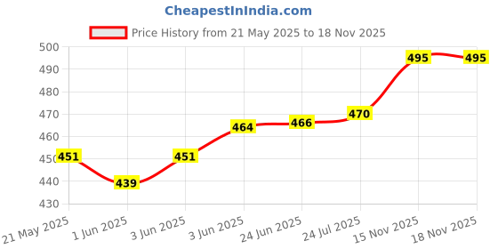 flipkart.com punak Flip Cover for Samsung Tab A9+, Samsung Tab A9 Plus, Samsung Tab A9+ 8/128 5G, Samsung Galaxy Tab A9 Plus punak Price History Graph from 21 May 2025 to 17 Nov 2025