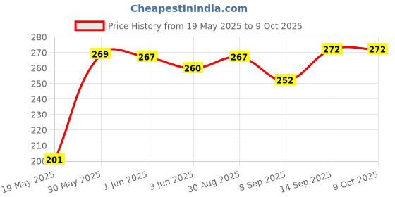 flipkart.com saco Flip Cover for Seagate 250 GB Fast SSD USB C Portable External Hard Drive saco Price History Graph from 19 May 2025 to 8 Oct 2025