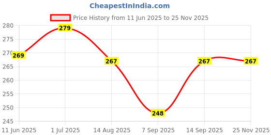 flipkart.com saco Flip Cover for Seagate Toshiba WD Sony Transcend External USB Hard disk 2.5 inch portable pouch bag enclosure saco Price History Graph from 11 Jun 2025 to 24 Nov 2025