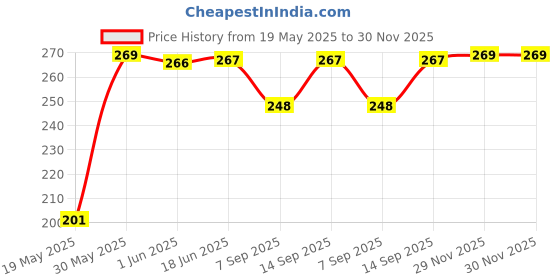 flipkart.com saco Flip Cover for Seagate Toshiba WD Sony Transcend External USB Hard disk 2.5 inch portable pouch bag enclosure saco Price History Graph from 19 May 2025 to 29 Nov 2025