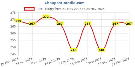 flipkart.com saco Flip Cover for Seagate Toshiba WD Sony Transcend External USB Hard disk 2.5 inch portable pouch bag enclosure saco Price History Graph from 30 May 2025 to 23 Nov 2025
