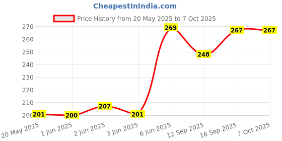 flipkart.com saco Flip Cover for SSK Corporation Portable Wireless Hard Disk 1TB with WiFi Router saco Price History Graph from 20 May 2025 to 7 Oct 2025