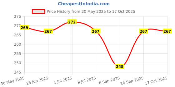 flipkart.com saco Flip Cover for Toshiba Canvio Advance 2TB USB3.0 External Hard Drive saco Price History Graph from 30 May 2025 to 17 Oct 2025