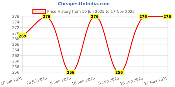 flipkart.com saco Flip Cover for Transcend StoreJet 25M3 2.5 inch 2 TB saco Price History Graph from 10 Jun 2025 to 17 Nov 2025